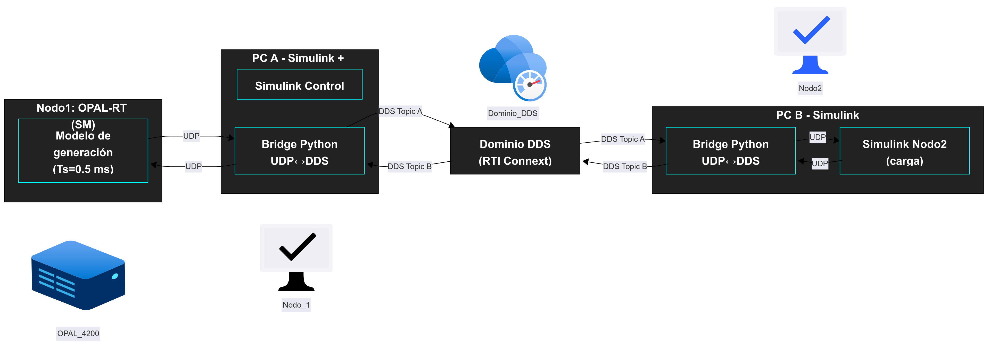 Cosimulation opal-simulink architecture