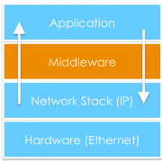 middleware