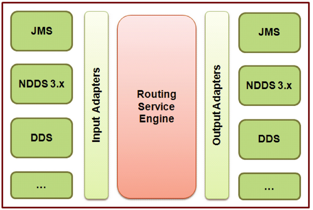 Routing Service Adapter