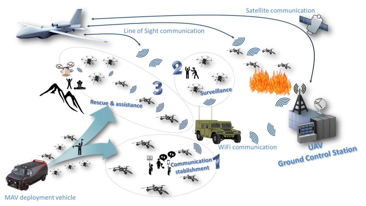 Remotely Piloted Aircraft System (Rpas) | Data Distribution Service (Dds)  Community Rti Connext Users