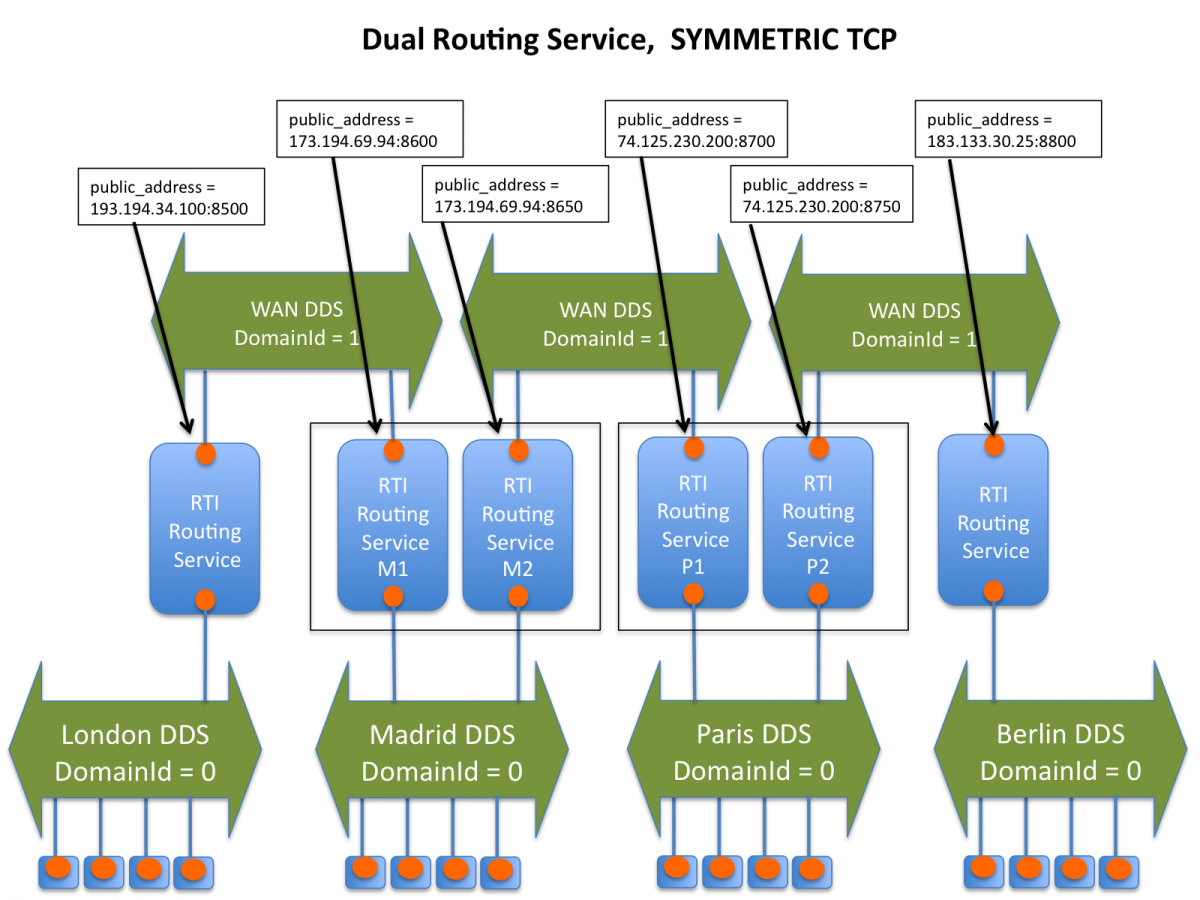 Routing service. Pi-data-сервис. Data distribution.