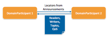 Phase 2: DomainParticipants exchange information about DataWriters and DataReaders